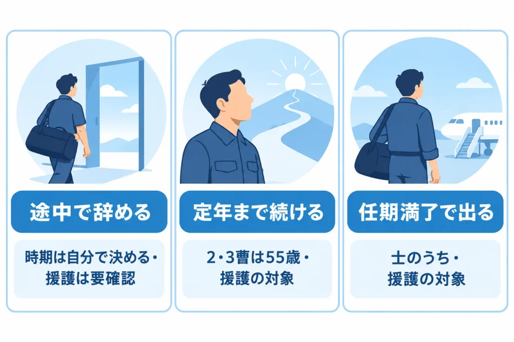 途中で辞める・定年まで続ける・任期満了で出るの3つの経路の比較