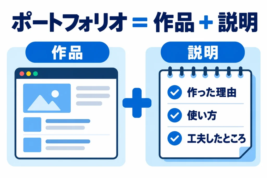ポートフォリオは、学習記録のページなどの作品と、作った理由・使い方・工夫を書いた説明の2つでできていることを示す図
