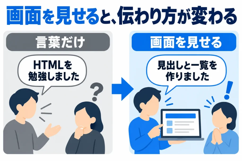 「HTMLを勉強しました」と言葉だけで伝える場合と、学習記録のページを見せて作ったところを説明する場合の違いを示す図